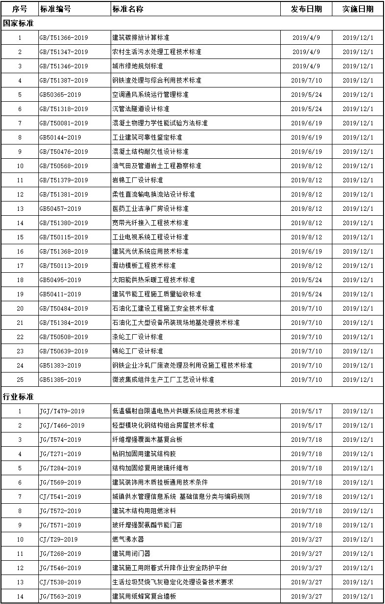 裝修必看：2019年12月開始實施的工程建設標準